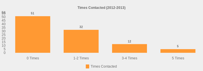 Times Contacted (2012-2013) (Times Contacted:0 Times=51,1-2 Times=32,3-4 Times=12,5 Times=5|)