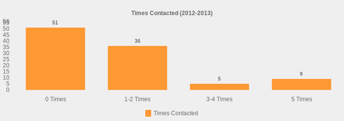 Times Contacted (2012-2013) (Times Contacted:0 Times=51,1-2 Times=36,3-4 Times=5,5 Times=9|)