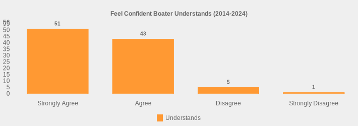 Feel Confident Boater Understands (2014-2024) (Understands:Strongly Agree=51,Agree=43,Disagree=5,Strongly Disagree=1|)