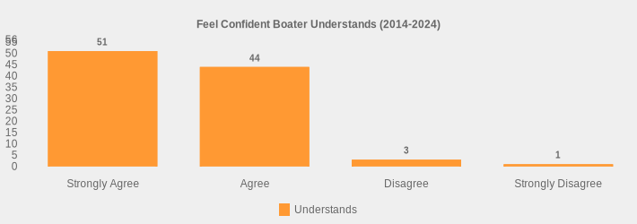 Feel Confident Boater Understands (2014-2024) (Understands:Strongly Agree=51,Agree=44,Disagree=3,Strongly Disagree=1|)