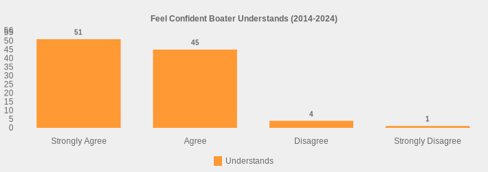 Feel Confident Boater Understands (2014-2024) (Understands:Strongly Agree=51,Agree=45,Disagree=4,Strongly Disagree=1|)