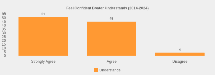 Feel Confident Boater Understands (2014-2024) (Understands:Strongly Agree=51,Agree=45,Disagree=4|)