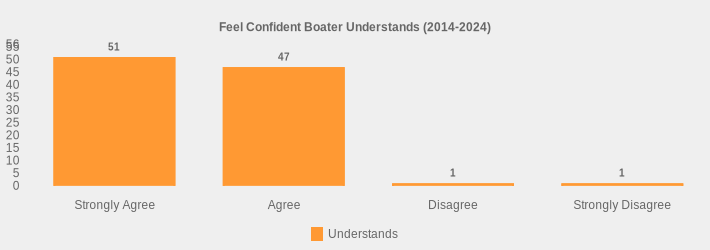 Feel Confident Boater Understands (2014-2024) (Understands:Strongly Agree=51,Agree=47,Disagree=1,Strongly Disagree=1|)
