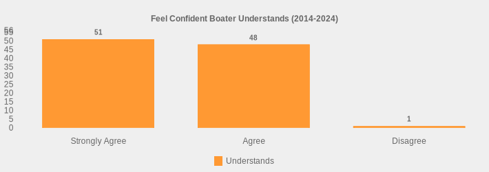 Feel Confident Boater Understands (2014-2024) (Understands:Strongly Agree=51,Agree=48,Disagree=1|)