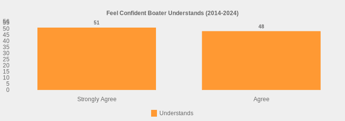 Feel Confident Boater Understands (2014-2024) (Understands:Strongly Agree=51,Agree=48|)