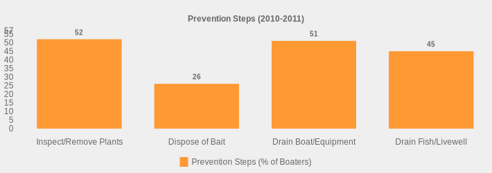 Prevention Steps (2010-2011) (Prevention Steps (% of Boaters):Inspect/Remove Plants=52,Dispose of Bait=26,Drain Boat/Equipment=51,Drain Fish/Livewell=45|)