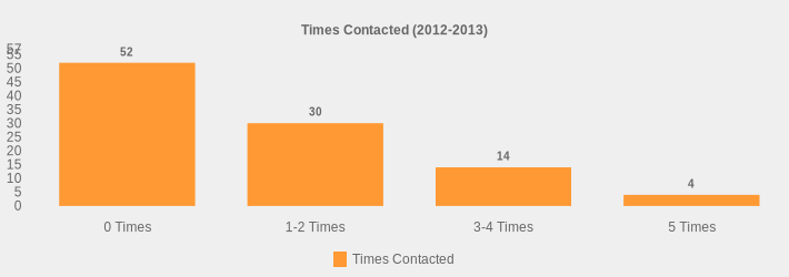 Times Contacted (2012-2013) (Times Contacted:0 Times=52,1-2 Times=30,3-4 Times=14,5 Times=4|)