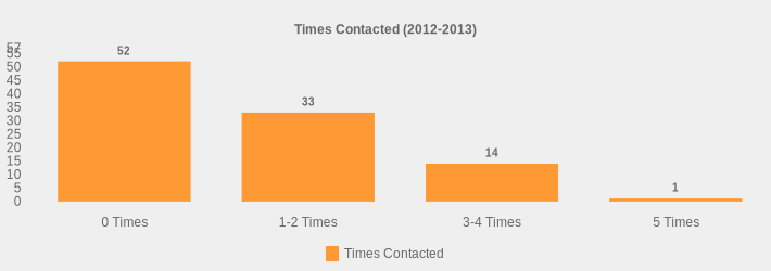 Times Contacted (2012-2013) (Times Contacted:0 Times=52,1-2 Times=33,3-4 Times=14,5 Times=1|)