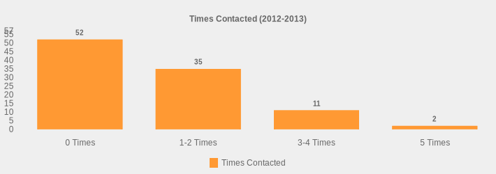 Times Contacted (2012-2013) (Times Contacted:0 Times=52,1-2 Times=35,3-4 Times=11,5 Times=2|)