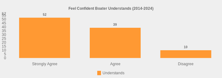 Feel Confident Boater Understands (2014-2024) (Understands:Strongly Agree=52,Agree=39,Disagree=10|)