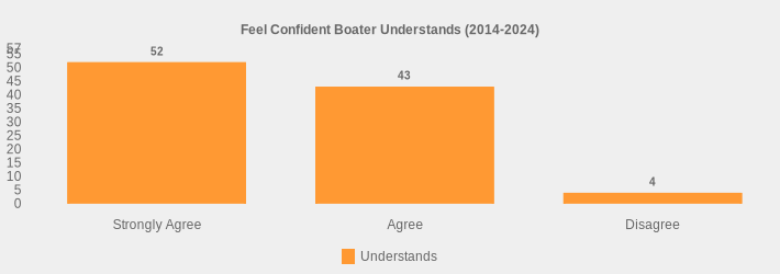 Feel Confident Boater Understands (2014-2024) (Understands:Strongly Agree=52,Agree=43,Disagree=4|)