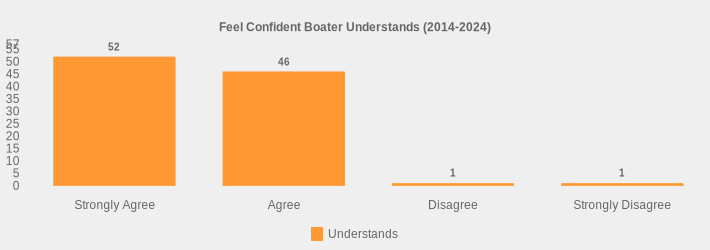 Feel Confident Boater Understands (2014-2024) (Understands:Strongly Agree=52,Agree=46,Disagree=1,Strongly Disagree=1|)