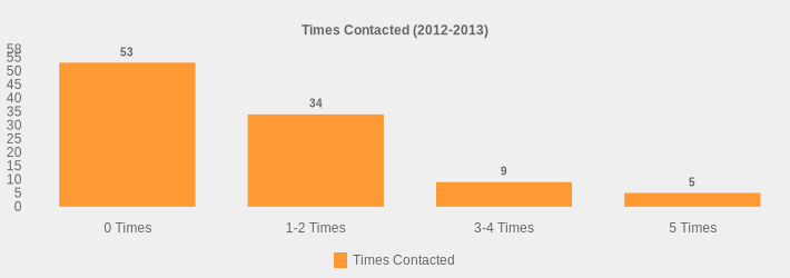 Times Contacted (2012-2013) (Times Contacted:0 Times=53,1-2 Times=34,3-4 Times=9,5 Times=5|)