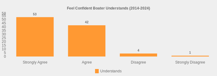Feel Confident Boater Understands (2014-2024) (Understands:Strongly Agree=53,Agree=42,Disagree=4,Strongly Disagree=1|)