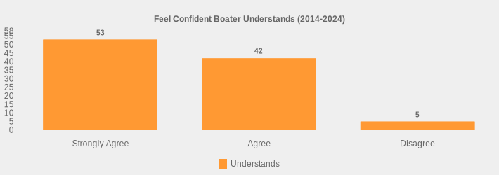 Feel Confident Boater Understands (2014-2024) (Understands:Strongly Agree=53,Agree=42,Disagree=5|)