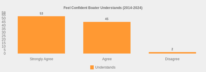 Feel Confident Boater Understands (2014-2024) (Understands:Strongly Agree=53,Agree=45,Disagree=2|)