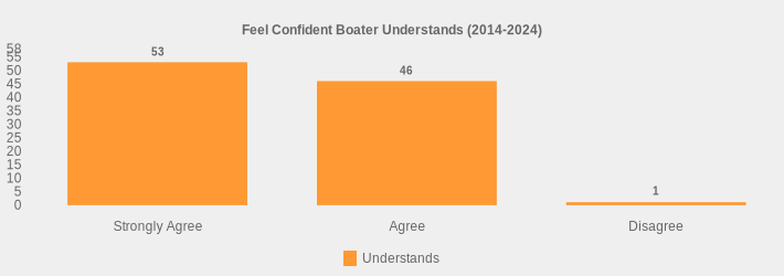 Feel Confident Boater Understands (2014-2024) (Understands:Strongly Agree=53,Agree=46,Disagree=1|)