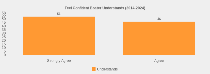 Feel Confident Boater Understands (2014-2024) (Understands:Strongly Agree=53,Agree=46|)