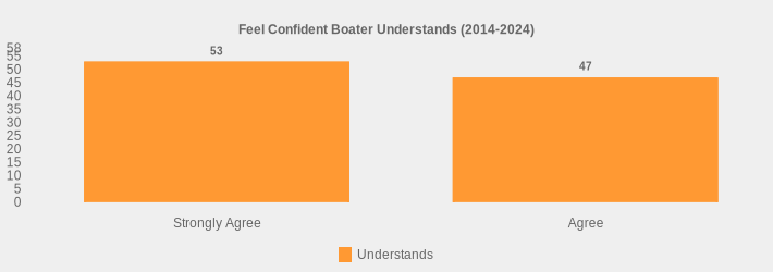 Feel Confident Boater Understands (2014-2024) (Understands:Strongly Agree=53,Agree=47|)