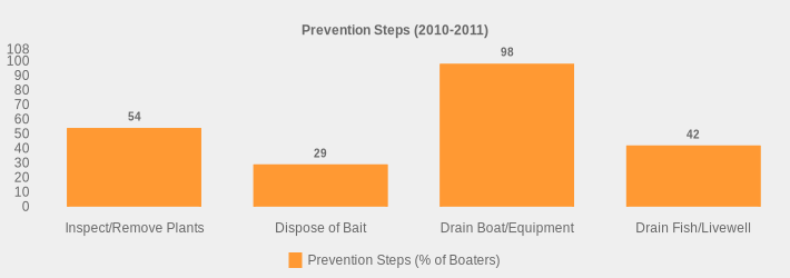 Prevention Steps (2010-2011) (Prevention Steps (% of Boaters):Inspect/Remove Plants=54,Dispose of Bait=29,Drain Boat/Equipment=98,Drain Fish/Livewell=42|)