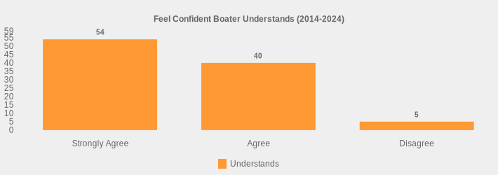 Feel Confident Boater Understands (2014-2024) (Understands:Strongly Agree=54,Agree=40,Disagree=5|)