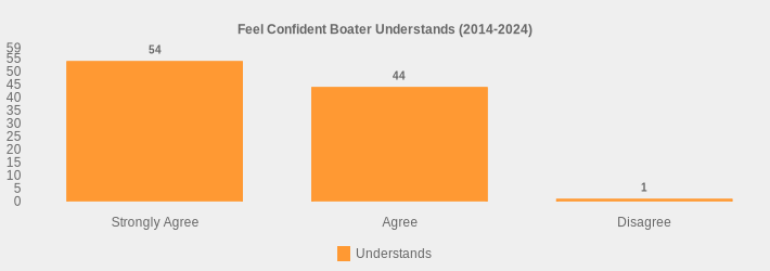 Feel Confident Boater Understands (2014-2024) (Understands:Strongly Agree=54,Agree=44,Disagree=1|)