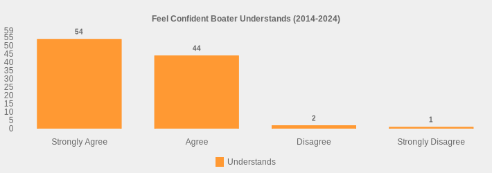 Feel Confident Boater Understands (2014-2024) (Understands:Strongly Agree=54,Agree=44,Disagree=2,Strongly Disagree=1|)