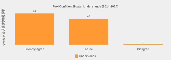 Feel Confident Boater Understands (2014-2024) (Understands:Strongly Agree=54,Agree=45,Disagree=1|)