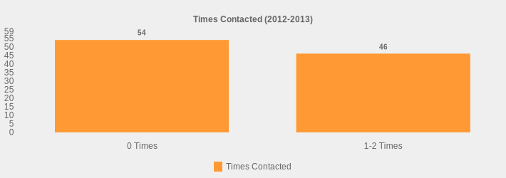Times Contacted (2012-2013) (Times Contacted:0 Times=54,1-2 Times=46|)