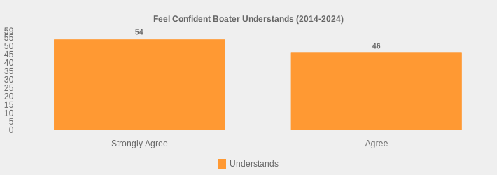 Feel Confident Boater Understands (2014-2024) (Understands:Strongly Agree=54,Agree=46|)