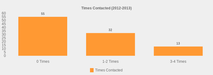 Times Contacted (2012-2013) (Times Contacted:0 Times=55,1-2 Times=32,3-4 Times=13|)