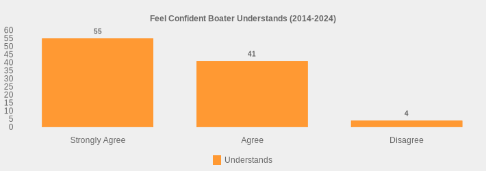 Feel Confident Boater Understands (2014-2024) (Understands:Strongly Agree=55,Agree=41,Disagree=4|)