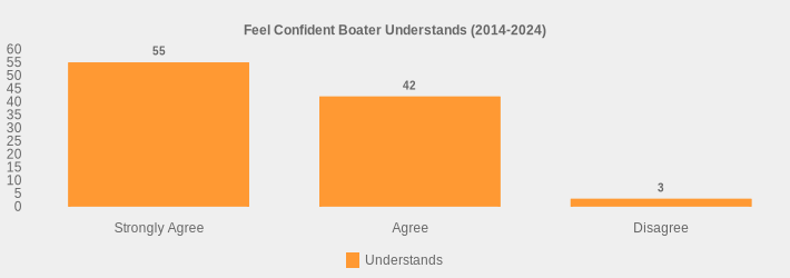 Feel Confident Boater Understands (2014-2024) (Understands:Strongly Agree=55,Agree=42,Disagree=3|)