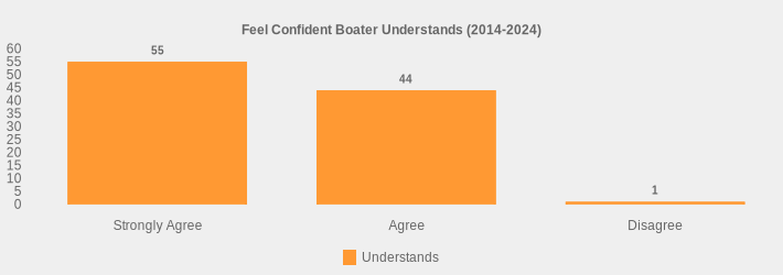 Feel Confident Boater Understands (2014-2024) (Understands:Strongly Agree=55,Agree=44,Disagree=1|)