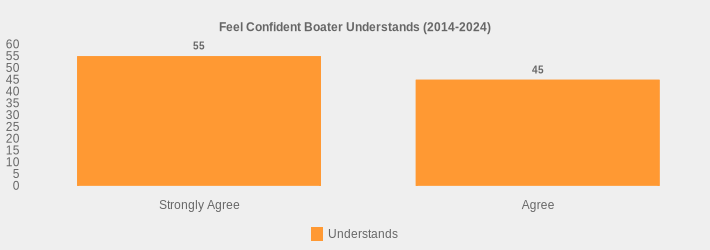 Feel Confident Boater Understands (2014-2024) (Understands:Strongly Agree=55,Agree=45|)