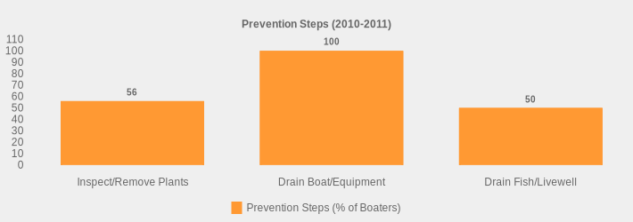Prevention Steps (2010-2011) (Prevention Steps (% of Boaters):Inspect/Remove Plants=56,Drain Boat/Equipment=100,Drain Fish/Livewell=50|)