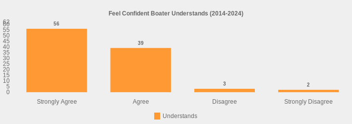 Feel Confident Boater Understands (2014-2024) (Understands:Strongly Agree=56,Agree=39,Disagree=3,Strongly Disagree=2|)