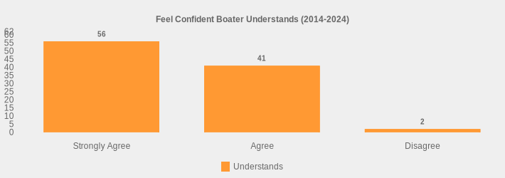 Feel Confident Boater Understands (2014-2024) (Understands:Strongly Agree=56,Agree=41,Disagree=2|)