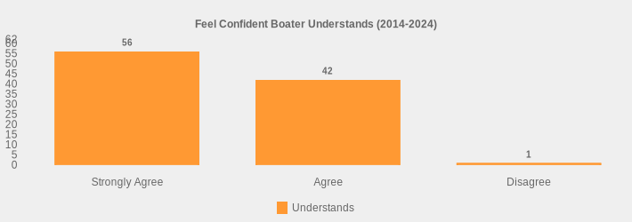 Feel Confident Boater Understands (2014-2024) (Understands:Strongly Agree=56,Agree=42,Disagree=1|)