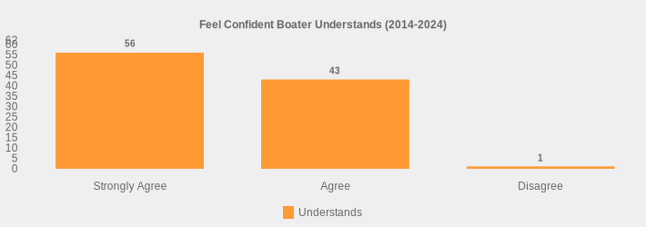 Feel Confident Boater Understands (2014-2024) (Understands:Strongly Agree=56,Agree=43,Disagree=1|)