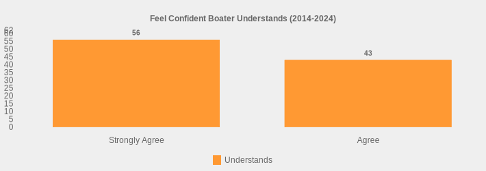 Feel Confident Boater Understands (2014-2024) (Understands:Strongly Agree=56,Agree=43|)