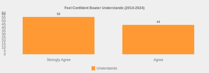 Feel Confident Boater Understands (2014-2024) (Understands:Strongly Agree=56,Agree=44|)