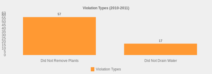 Violation Types (2010-2011) (Violation Types:Did Not Remove Plants=57,Did Not Drain Water=17|)