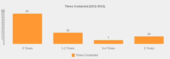 Times Contacted (2012-2013) (Times Contacted:0 Times=57,1-2 Times=21,3-4 Times=7,5 Times=14|)