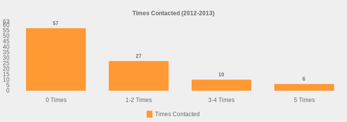Times Contacted (2012-2013) (Times Contacted:0 Times=57,1-2 Times=27,3-4 Times=10,5 Times=6|)