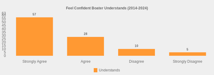 Feel Confident Boater Understands (2014-2024) (Understands:Strongly Agree=57,Agree=28,Disagree=10,Strongly Disagree=5|)