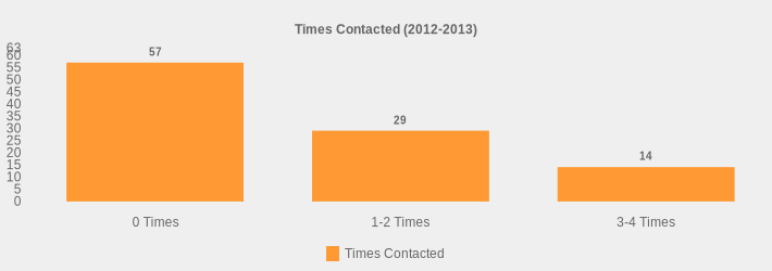 Times Contacted (2012-2013) (Times Contacted:0 Times=57,1-2 Times=29,3-4 Times=14|)