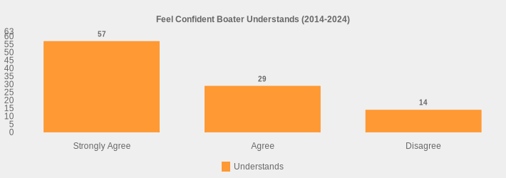 Feel Confident Boater Understands (2014-2024) (Understands:Strongly Agree=57,Agree=29,Disagree=14|)