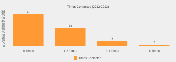 Times Contacted (2012-2013) (Times Contacted:0 Times=57,1-2 Times=32,3-4 Times=9,5 Times=2|)