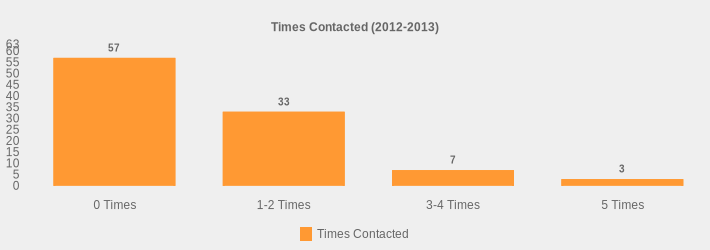 Times Contacted (2012-2013) (Times Contacted:0 Times=57,1-2 Times=33,3-4 Times=7,5 Times=3|)
